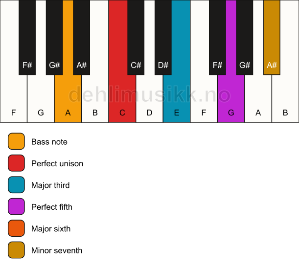 Piano keyboard showing the notes for a C m7(add6)/A chord