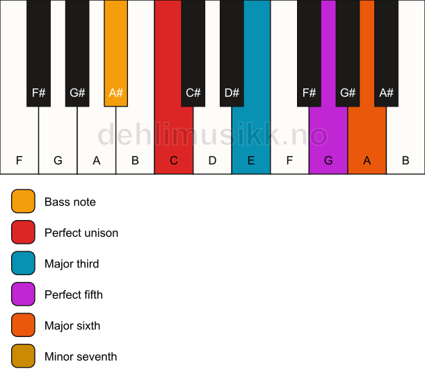Piano keyboard showing the notes for a C m7(add6)/A# chord