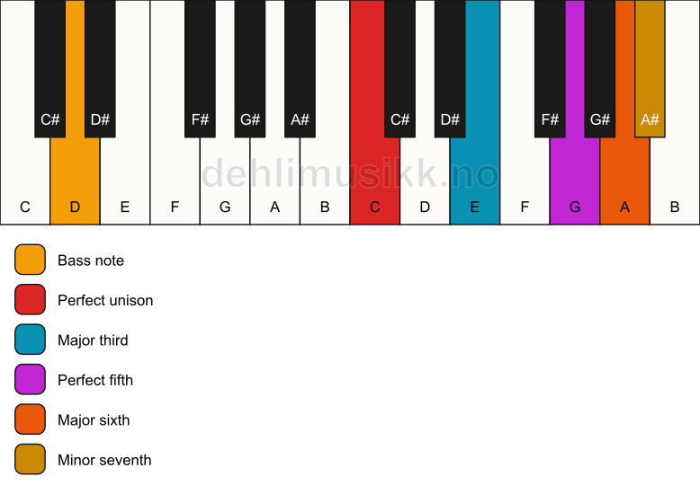 Piano keyboard showing the notes for a C m7(add6)/D chord