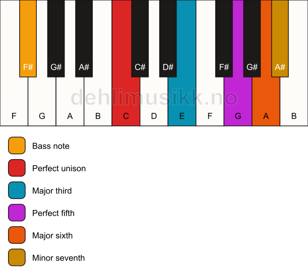 Piano keyboard showing the notes for a C m7(add6)/F# chord