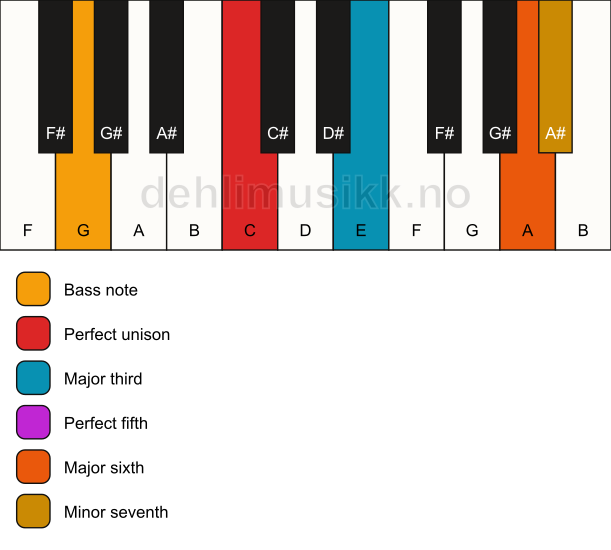 Piano keyboard showing the notes for a C m7(add6)/G chord