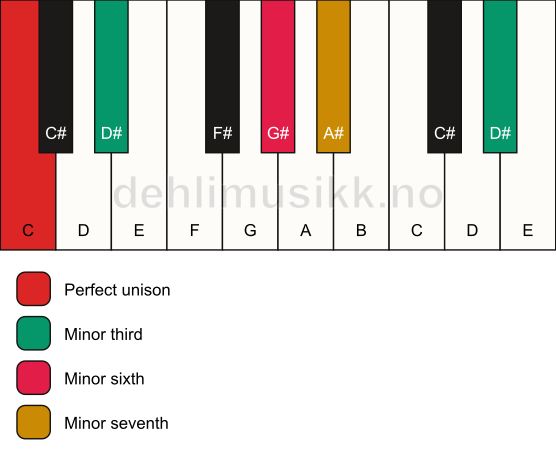Piano keyboard showing the notes for a C m7(alt) chord