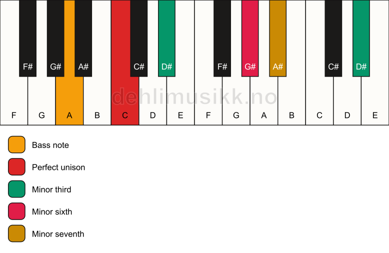 Piano keyboard showing the notes for a C m7(alt)/A chord