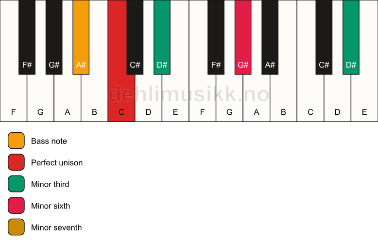 Piano keyboard showing the notes for a C m7(alt)/A# chord