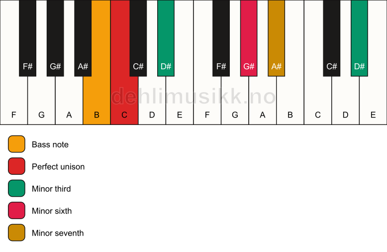 Piano keyboard showing the notes for a C m7(alt)/B chord