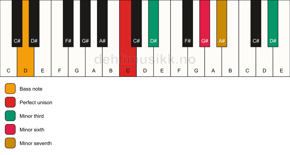 Piano keyboard showing the notes for a C m7(alt)/D chord