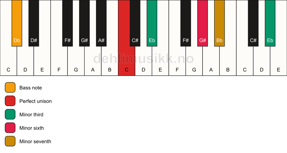 Piano keyboard showing the notes for a C m7(alt)/Db chord
