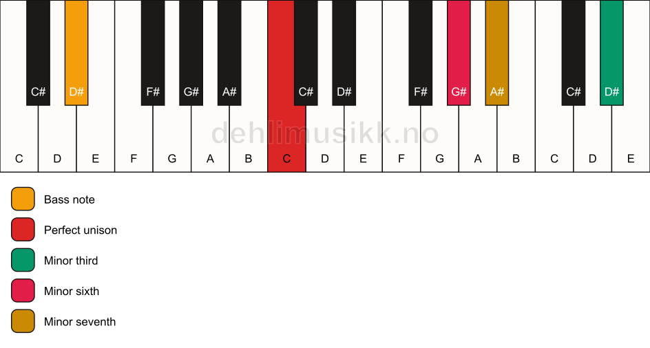 Piano keyboard showing the notes for a C m7(alt)/D# chord