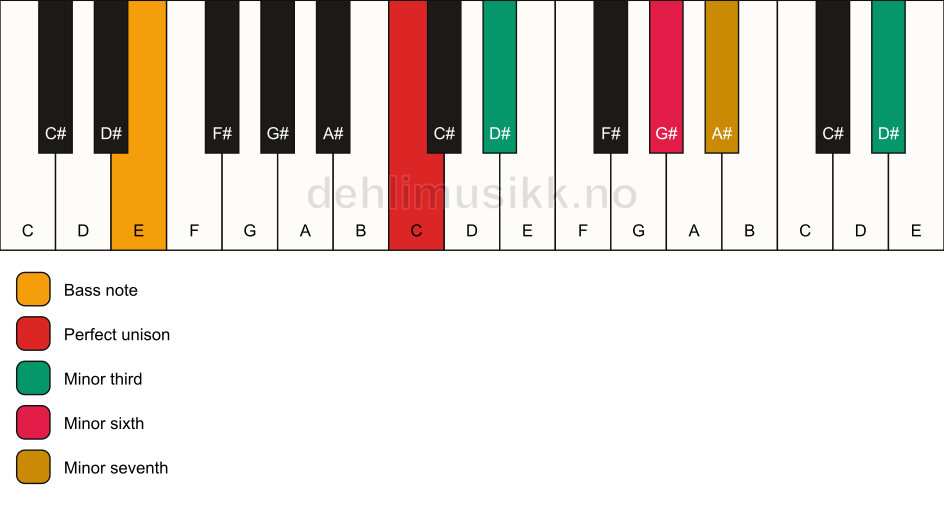 Piano keyboard showing the notes for a C m7(alt)/E chord