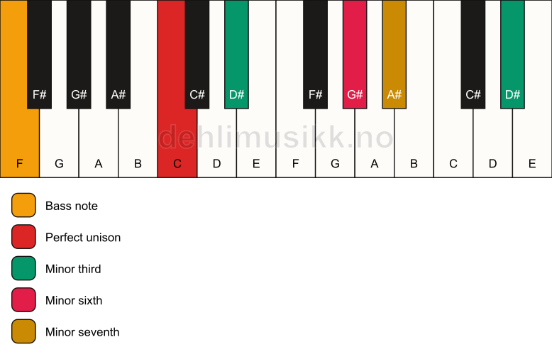Piano keyboard showing the notes for a C m7(alt)/F chord