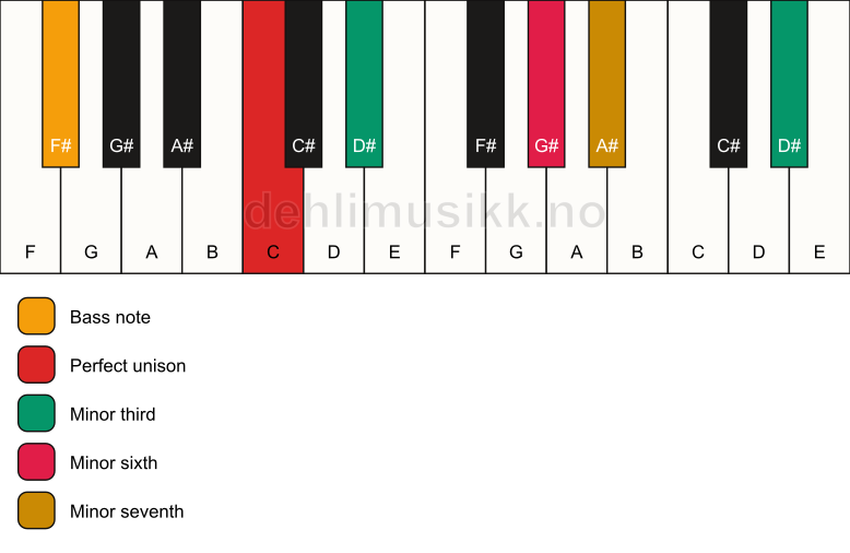 Piano keyboard showing the notes for a C m7(alt)/F# chord