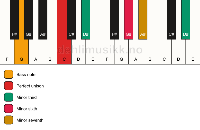 Piano keyboard showing the notes for a C m7(alt)/G chord