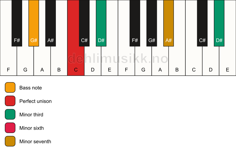 Piano keyboard showing the notes for a C m7(alt)/G# chord