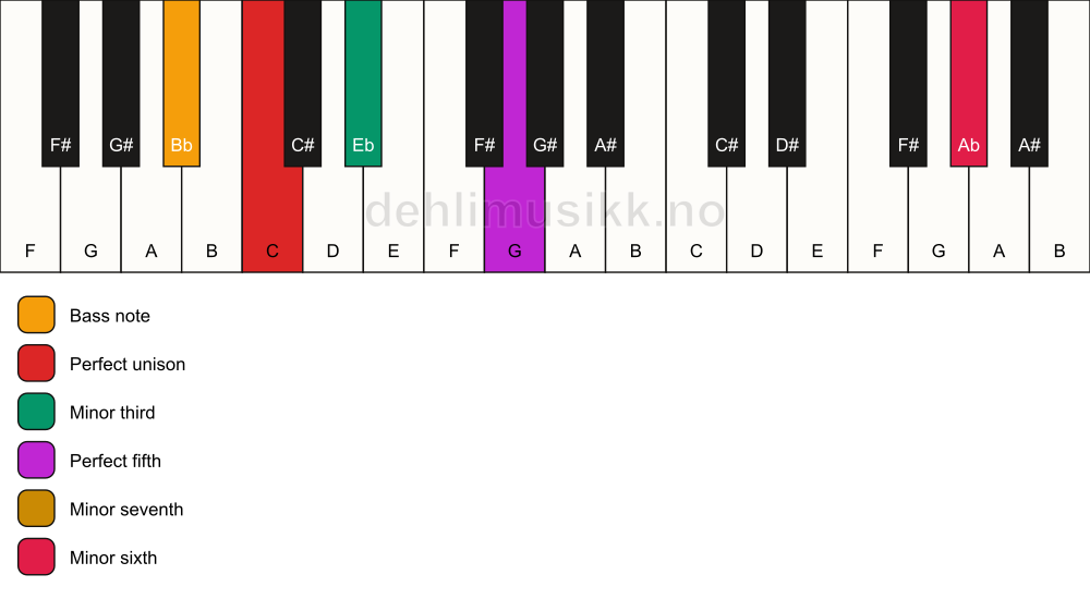 Piano keyboard showing the notes for a C m7(b13)/Bb chord