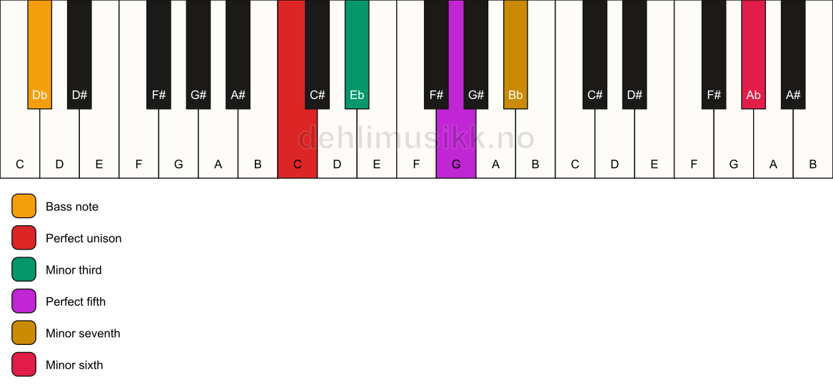 Piano keyboard showing the notes for a C m7(b13)/Db chord