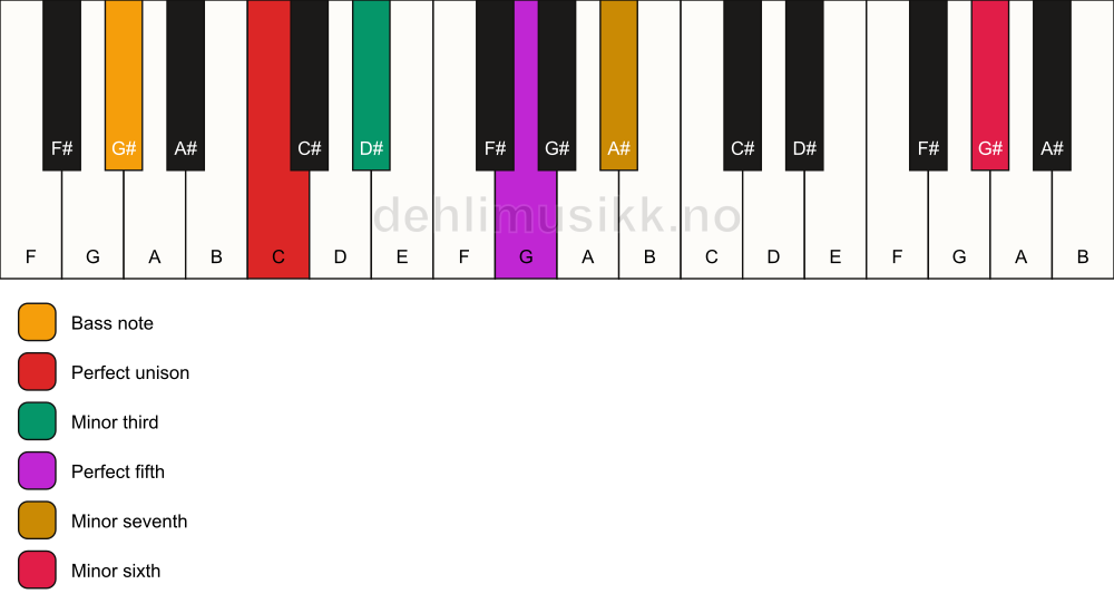 Piano keyboard showing the notes for a C m7(b13)/G# chord