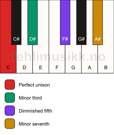 Piano keyboard showing the notes for a C m7(b5) chord