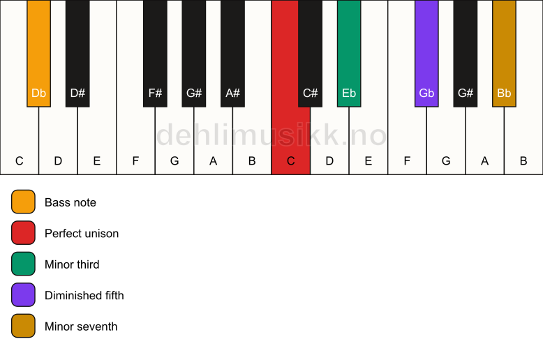 Piano keyboard showing the notes for a C m7(b5)/Db chord