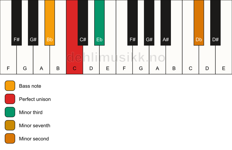 Piano keyboard showing the notes for a C m7(b9)(no5)/Bb chord