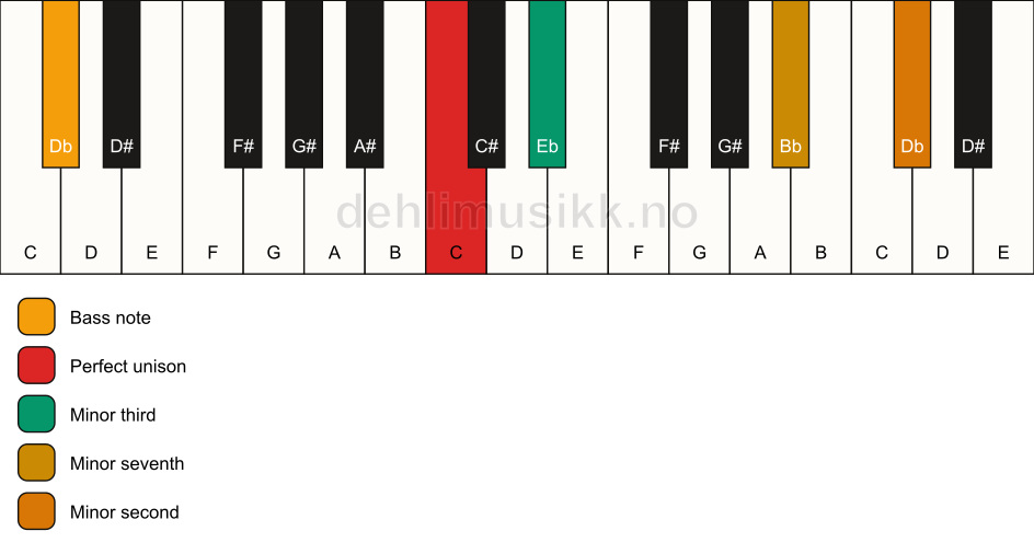 Piano keyboard showing the notes for a C m7(b9)(no5)/Db chord