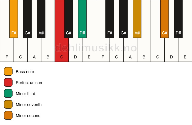 Piano keyboard showing the notes for a C m7(b9)(no5)/F# chord