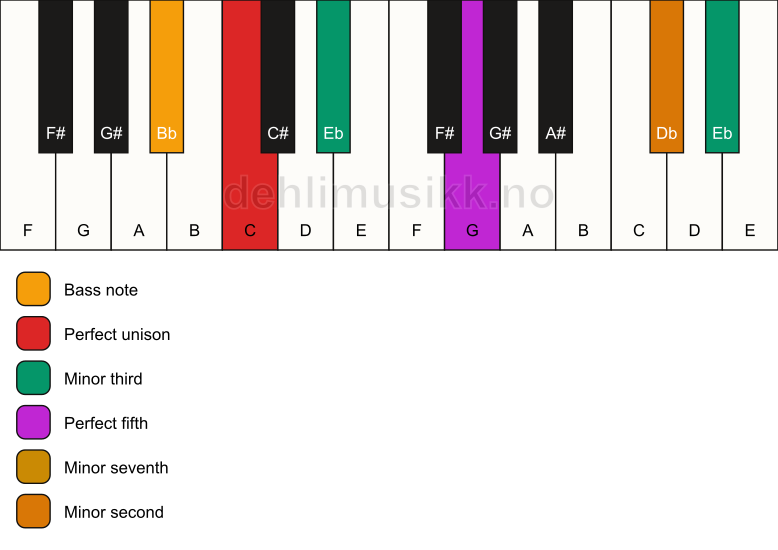 Piano keyboard showing the notes for a C m7(b9)(#9)/Bb chord