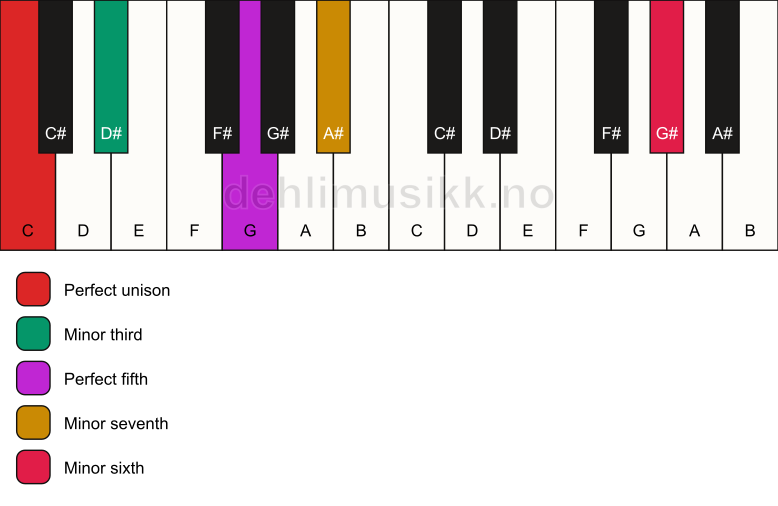 Piano keyboard showing the notes for a C m7(b13) chord