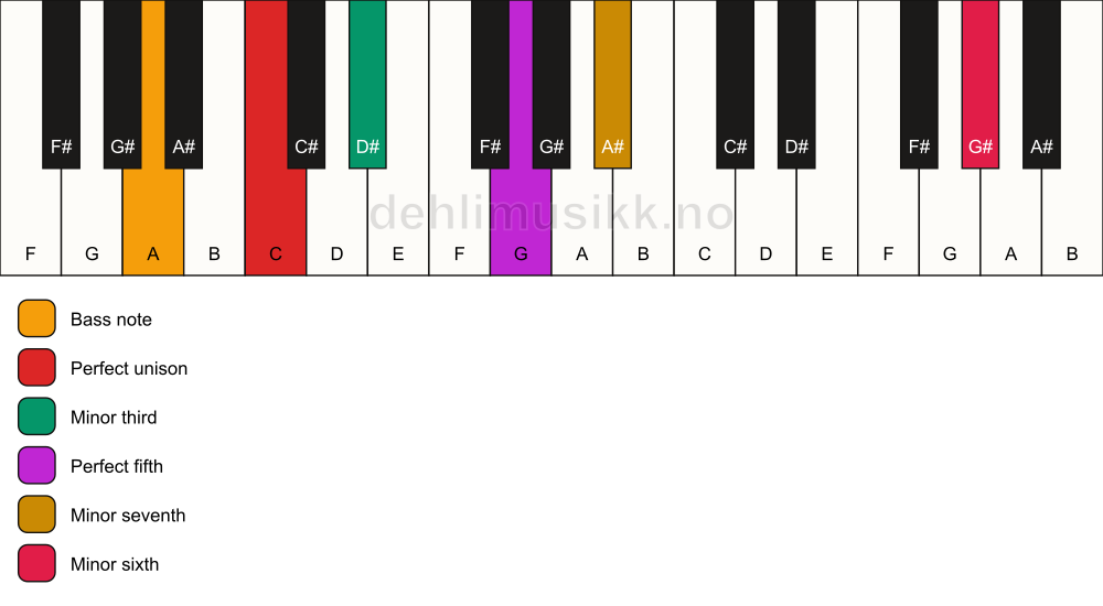 Piano keyboard showing the notes for a C m7(b13)/A chord