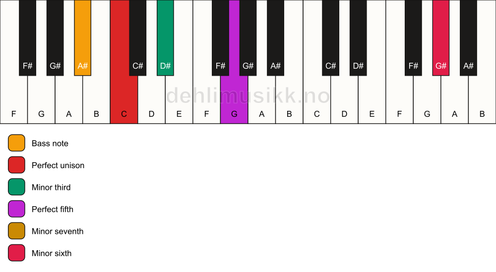 Piano keyboard showing the notes for a C m7(b13)/A# chord