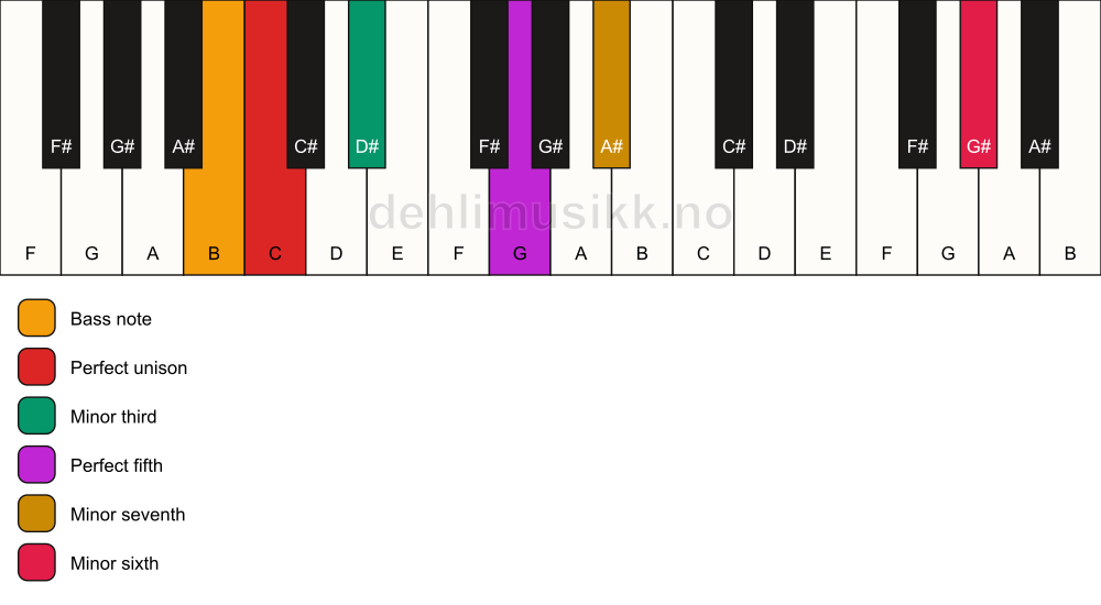 Piano keyboard showing the notes for a C m7(b13)/B chord