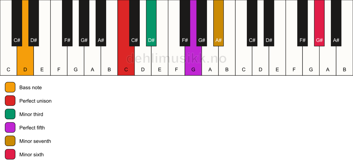 Piano keyboard showing the notes for a C m7(b13)/D chord