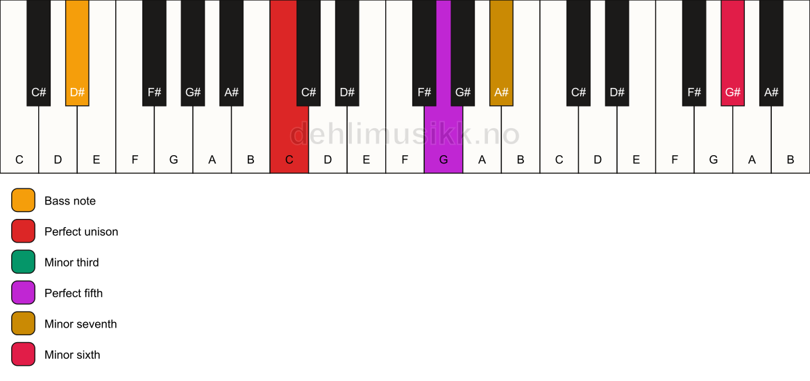 Piano keyboard showing the notes for a C m7(b13)/D# chord