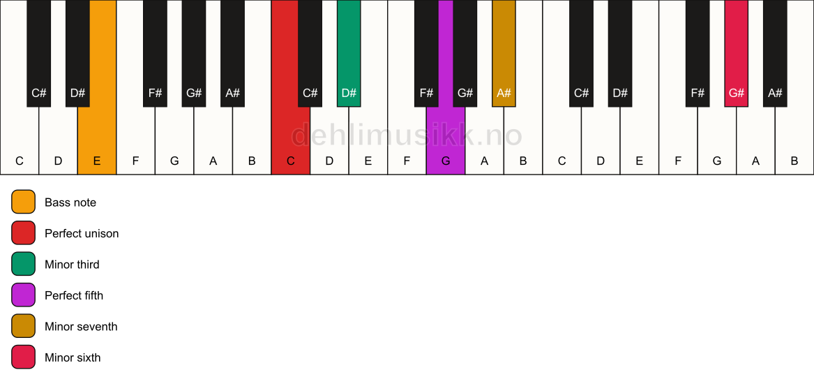 Piano keyboard showing the notes for a C m7(b13)/E chord