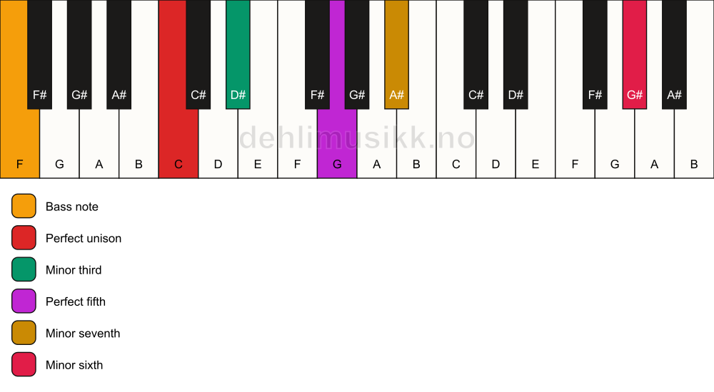 Piano keyboard showing the notes for a C m7(b13)/F chord