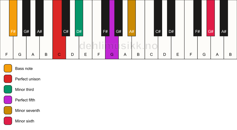 Piano keyboard showing the notes for a C m7(b13)/F# chord