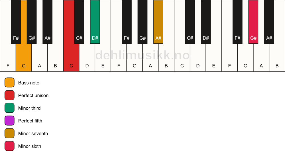 Piano keyboard showing the notes for a C m7(b13)/G chord
