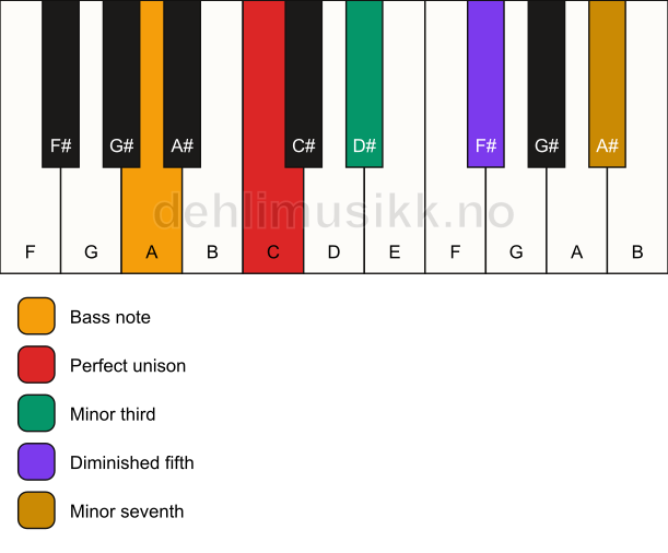 Piano keyboard showing the notes for a C m7(b5)/A chord