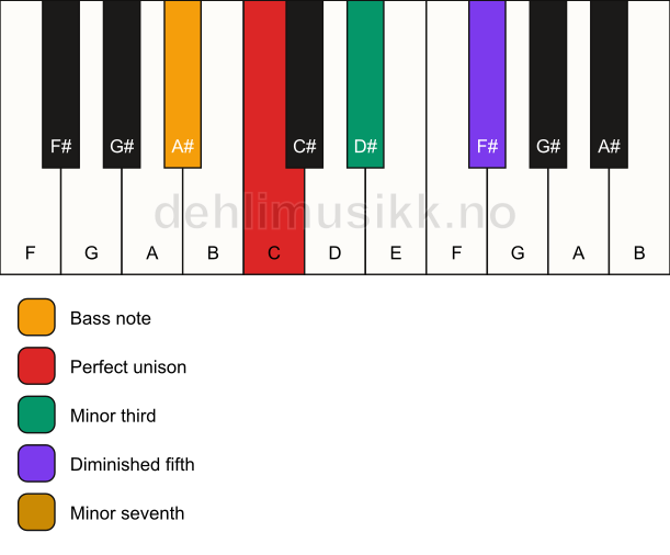 Piano keyboard showing the notes for a C m7(b5)/A# chord