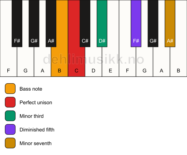 Piano keyboard showing the notes for a C m7(b5)/B chord