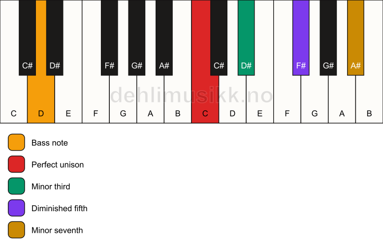 Piano keyboard showing the notes for a C m7(b5)/D chord