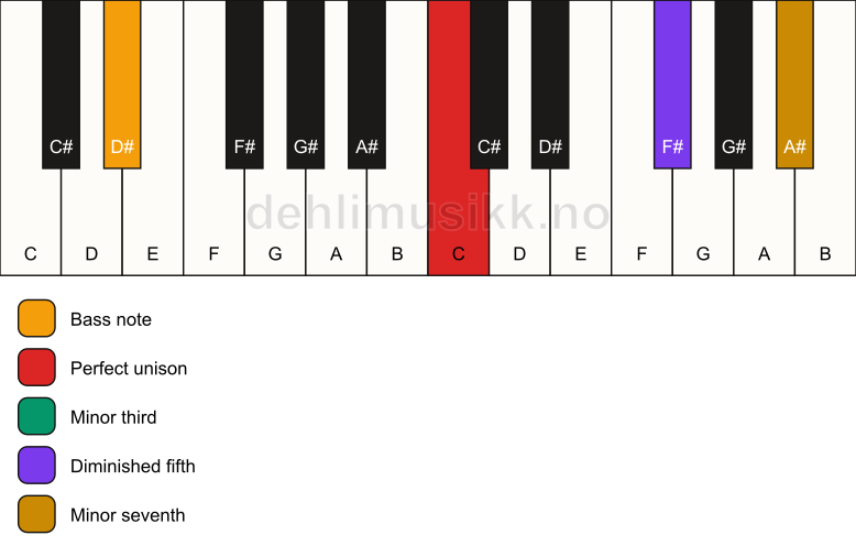 Piano keyboard showing the notes for a C m7(b5)/D# chord