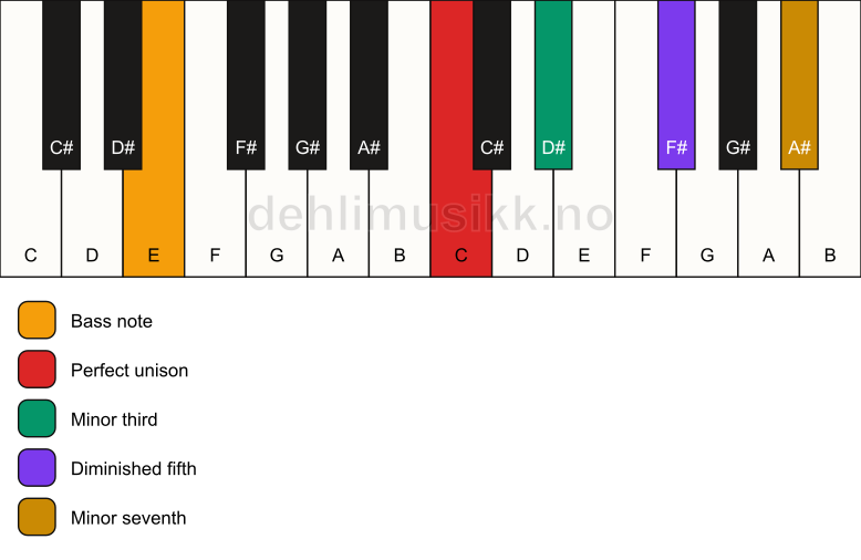 Piano keyboard showing the notes for a C m7(b5)/E chord
