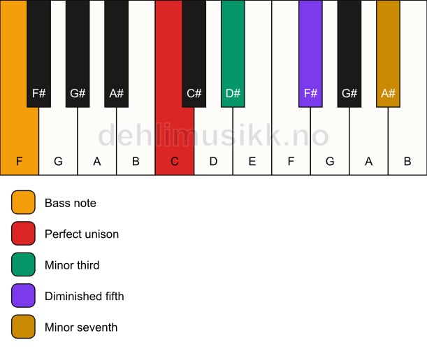 Piano keyboard showing the notes for a C m7(b5)/F chord
