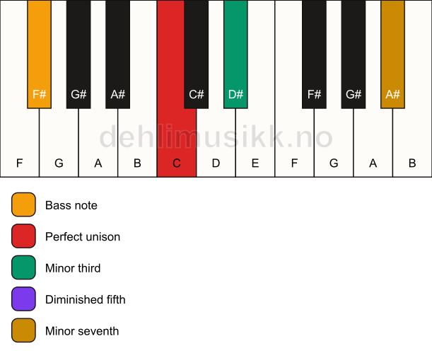 Piano keyboard showing the notes for a C m7(b5)/F# chord