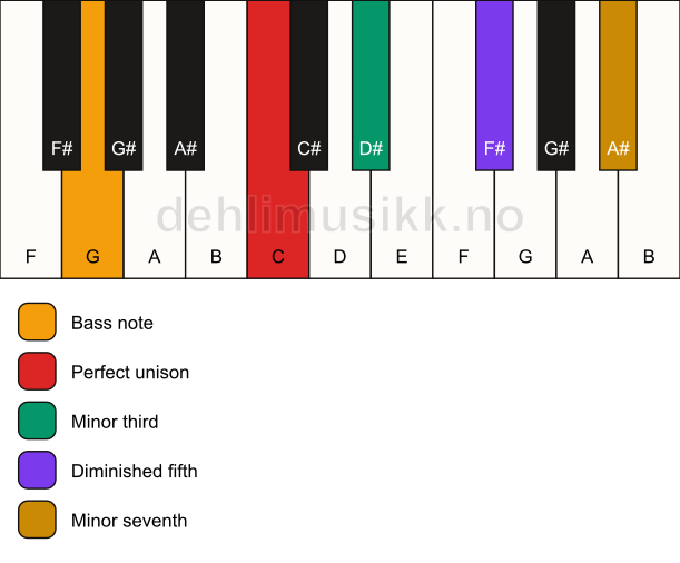 Piano keyboard showing the notes for a C m7(b5)/G chord