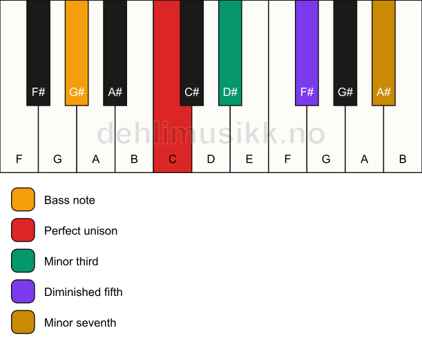 Piano keyboard showing the notes for a C m7(b5)/G# chord
