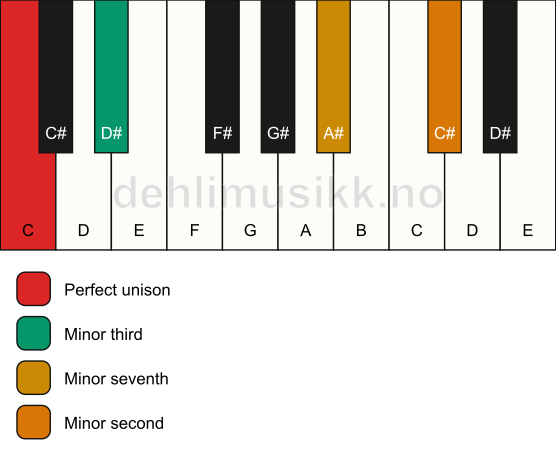 Piano keyboard showing the notes for a C m7(b9)(no5) chord