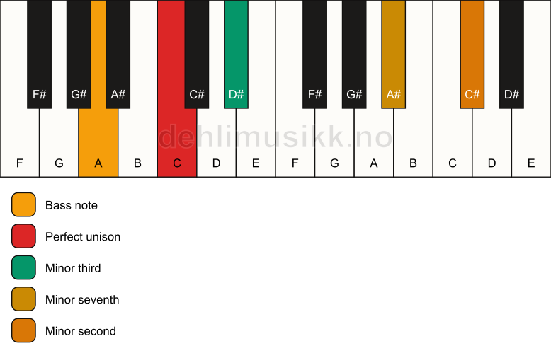 Piano keyboard showing the notes for a C m7(b9)(no5)/A chord