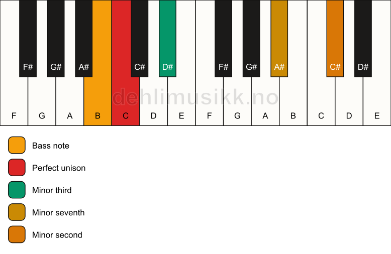Piano keyboard showing the notes for a C m7(b9)(no5)/B chord