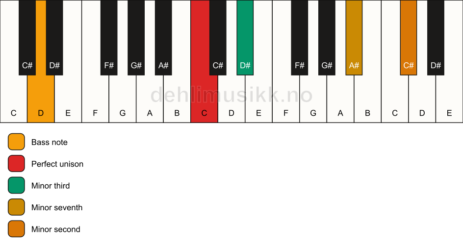 Piano keyboard showing the notes for a C m7(b9)(no5)/D chord